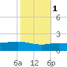Ship Shoal Light tide chart for Monday, November 1, 2021