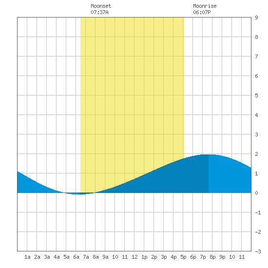 Ship Shoal Light tide chart for Saturday, November 20, 2021
