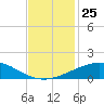 Ship Shoal Light tide chart for Thursday, November 25, 2021