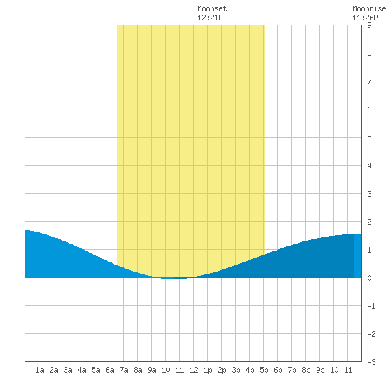 Ship Shoal Light tide chart for Friday, November 26, 2021