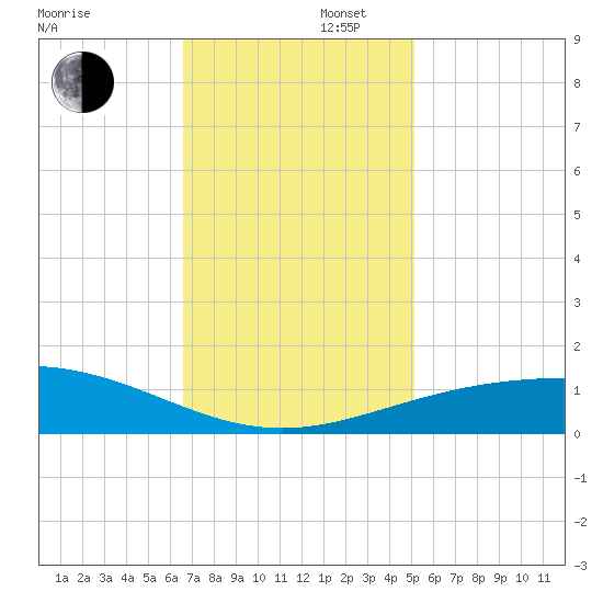 Ship Shoal Light tide chart for Saturday, November 27, 2021