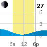 Ship Shoal Light tide chart for Saturday, November 27, 2021