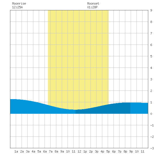Ship Shoal Light tide chart for Sunday, November 28, 2021