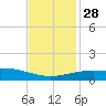 Ship Shoal Light tide chart for Sunday, November 28, 2021