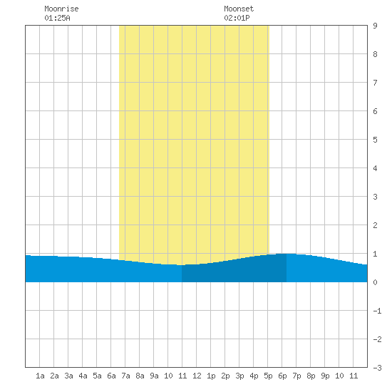 Ship Shoal Light tide chart for Monday, November 29, 2021