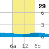 Ship Shoal Light tide chart for Monday, November 29, 2021