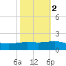 Ship Shoal Light tide chart for Tuesday, November 2, 2021