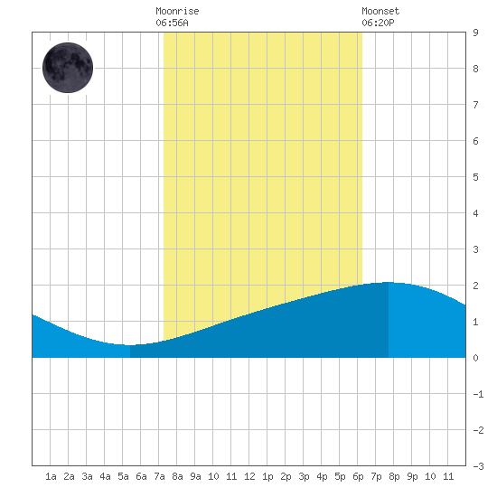 Ship Shoal Light tide chart for Thursday, November 4, 2021