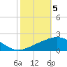 Ship Shoal Light tide chart for Friday, November 5, 2021