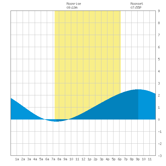 Ship Shoal Light tide chart for Saturday, November 6, 2021