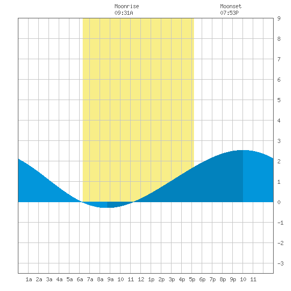 Ship Shoal Light tide chart for Sunday, November 7, 2021