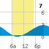 Ship Shoal Light tide chart for Sunday, November 7, 2021