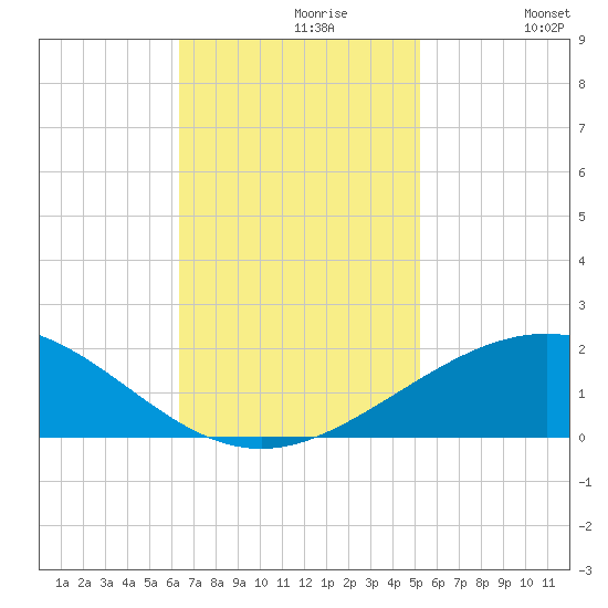Ship Shoal Light tide chart for Tuesday, November 9, 2021