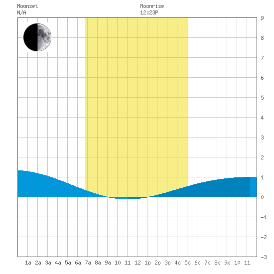 Ship Shoal Light tide chart for Friday, December 10, 2021