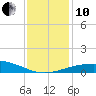 Ship Shoal Light tide chart for Friday, December 10, 2021
