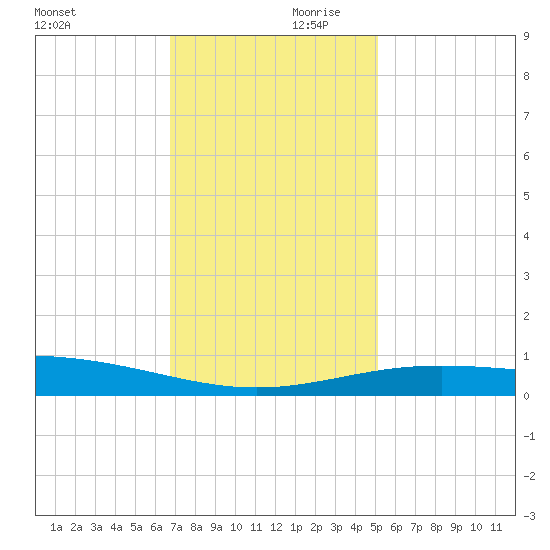 Ship Shoal Light tide chart for Saturday, December 11, 2021