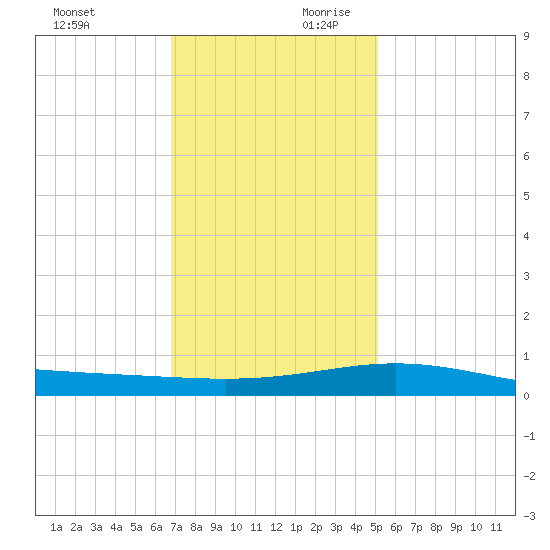 Ship Shoal Light tide chart for Sunday, December 12, 2021