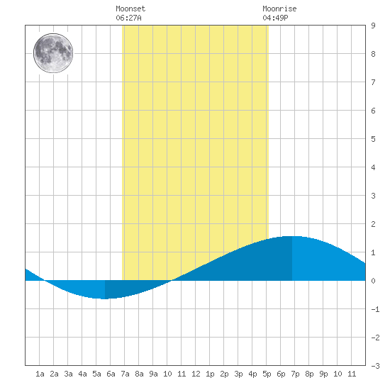 Ship Shoal Light tide chart for Saturday, December 18, 2021