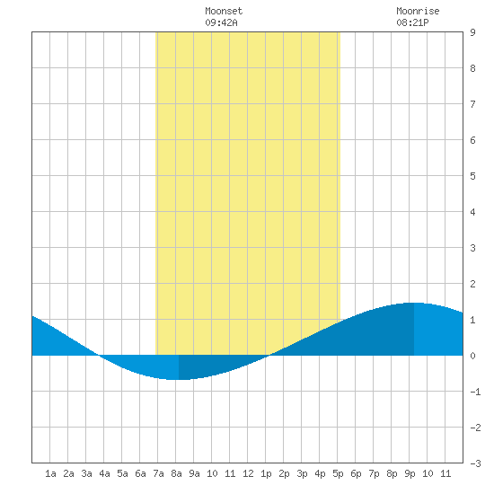 Ship Shoal Light tide chart for Wednesday, December 22, 2021