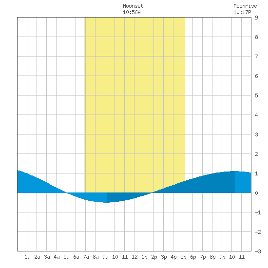 Ship Shoal Light tide chart for Friday, December 24, 2021