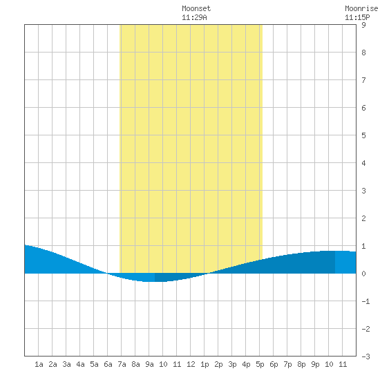Ship Shoal Light tide chart for Saturday, December 25, 2021