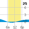 Ship Shoal Light tide chart for Saturday, December 25, 2021