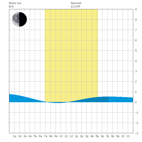 Ship Shoal Light tide chart for Sunday, December 26, 2021