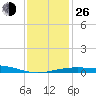 Ship Shoal Light tide chart for Sunday, December 26, 2021