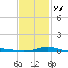 Ship Shoal Light tide chart for Monday, December 27, 2021