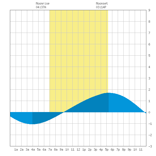 Ship Shoal Light tide chart for Friday, December 31, 2021