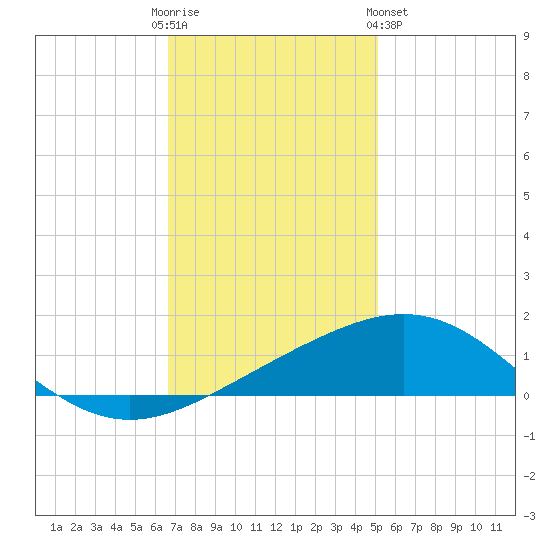 Ship Shoal Light tide chart for Friday, December 3, 2021