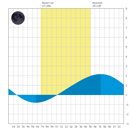 Ship Shoal Light tide chart for Saturday, December 4, 2021