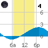 Ship Shoal Light tide chart for Saturday, December 4, 2021