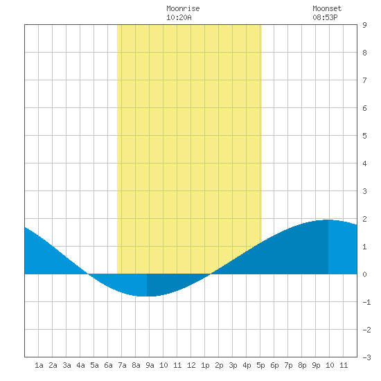 Ship Shoal Light tide chart for Tuesday, December 7, 2021