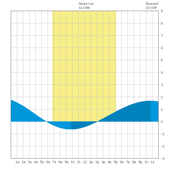 Ship Shoal Light tide chart for Wednesday, December 8, 2021