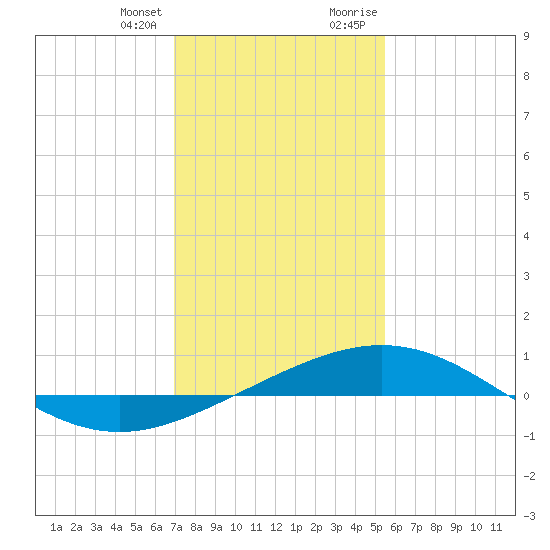 Ship Shoal Light tide chart for Friday, January 14, 2022