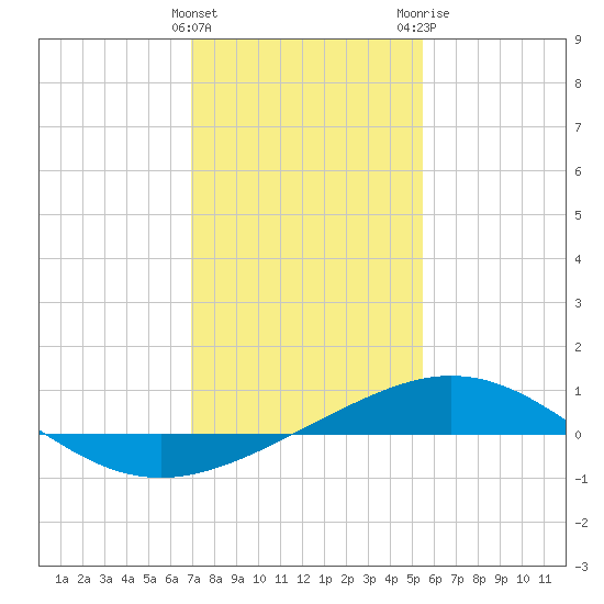 Ship Shoal Light tide chart for Sunday, January 16, 2022