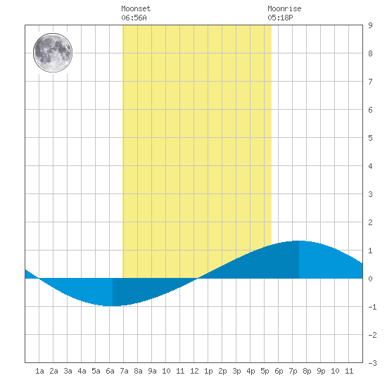 Ship Shoal Light tide chart for Monday, January 17, 2022