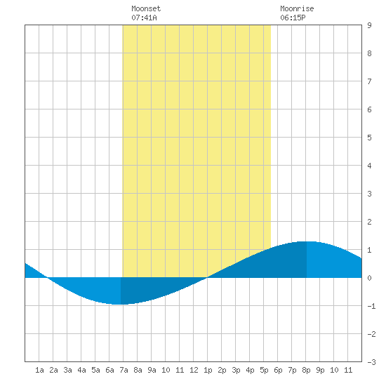 Ship Shoal Light tide chart for Tuesday, January 18, 2022