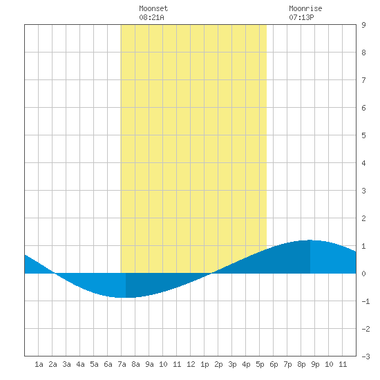Ship Shoal Light tide chart for Wednesday, January 19, 2022