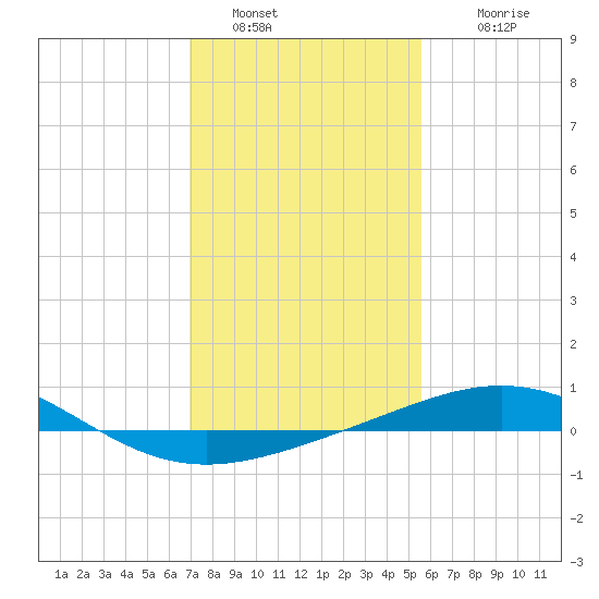 Ship Shoal Light tide chart for Thursday, January 20, 2022