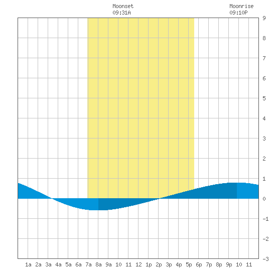 Ship Shoal Light tide chart for Friday, January 21, 2022