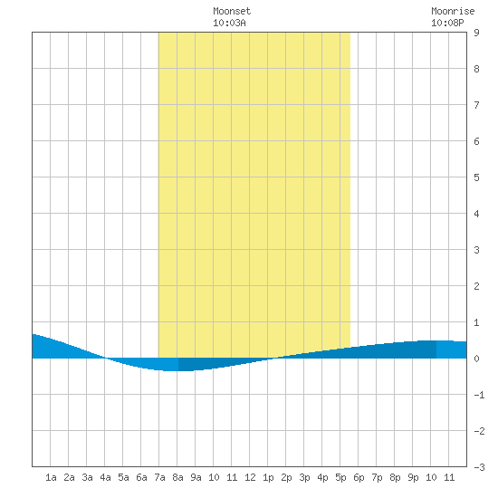 Ship Shoal Light tide chart for Saturday, January 22, 2022