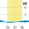 Ship Shoal Light tide chart for Saturday, January 22, 2022