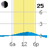 Ship Shoal Light tide chart for Tuesday, January 25, 2022