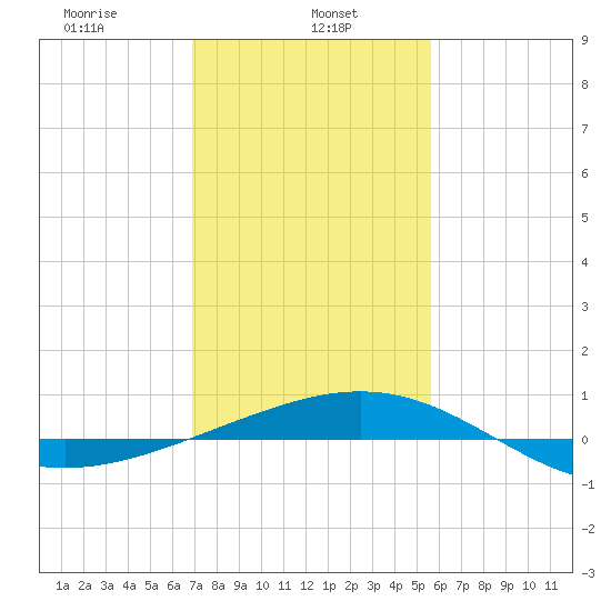 Ship Shoal Light tide chart for Wednesday, January 26, 2022