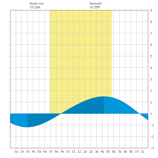 Ship Shoal Light tide chart for Friday, January 28, 2022