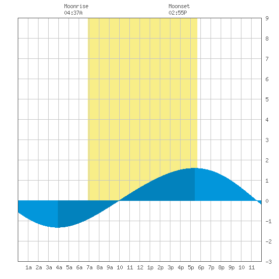 Ship Shoal Light tide chart for Saturday, January 29, 2022