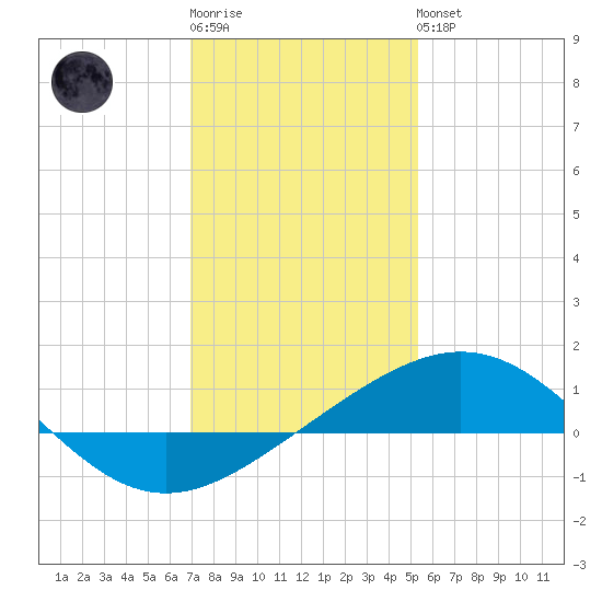 Ship Shoal Light tide chart for Sunday, January 2, 2022
