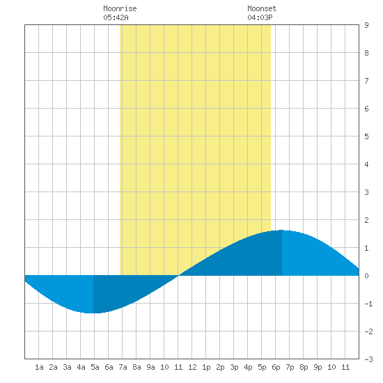Ship Shoal Light tide chart for Sunday, January 30, 2022